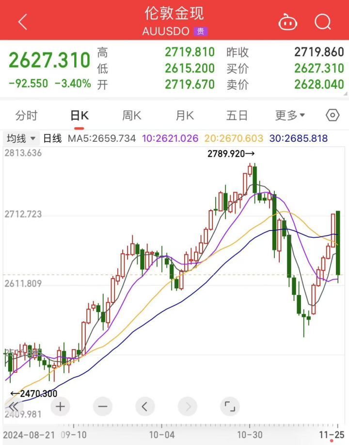 中东突变？黄金、油价暴跌-第3张图片-十倍杠杆-股票杠杆