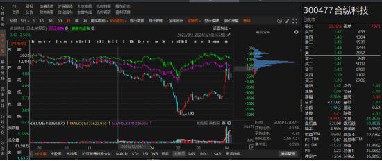 合纵科技因涉嫌信息披露违法违规被立案！-第1张图片-十倍杠杆-股票杠杆