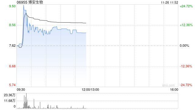 博安生物早盘涨超9% 生物类似药上市品种不断累积及放量-第1张图片-十倍杠杆-股票杠杆