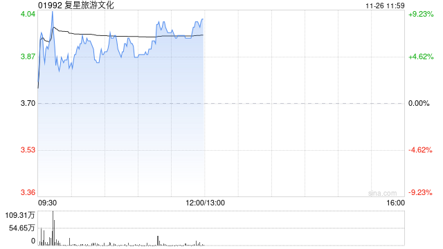 复星旅游文化现涨近8% 公司海外业务持续扩容升级带来稳定增长-第1张图片-十倍杠杆-股票杠杆
