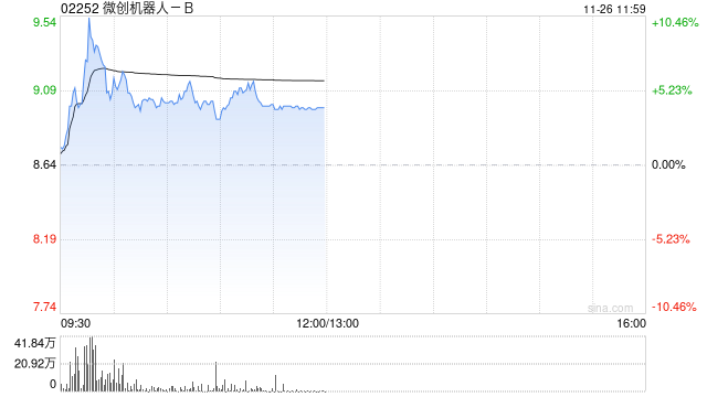 微创机器人-B盘中涨超10% 机构看好部分医疗设备产品招采回暖-第1张图片-十倍杠杆-股票杠杆