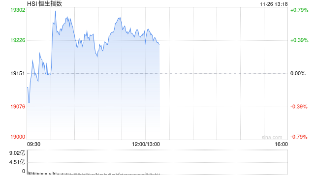 午评：港股恒指涨0.49% 恒生科指涨0.43%科网股多数走强-第2张图片-十倍杠杆-股票杠杆