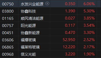 午评：港股恒指涨0.49% 恒生科指涨0.43%科网股多数走强-第4张图片-十倍杠杆-股票杠杆