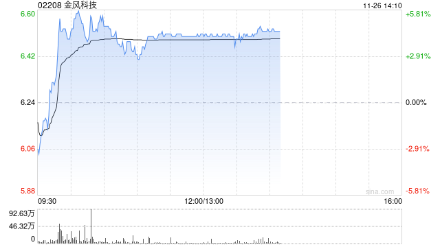 金风科技早盘涨超4% 机构料风电厂商盈利有望持续改善-第1张图片-十倍杠杆-股票杠杆