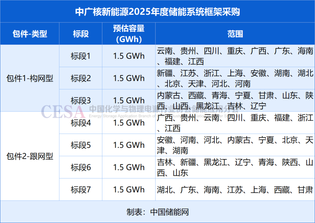 10.5GWh（构网型4.5GWh+跟网型6GWh）！中广核2025年度储能系统集采-第1张图片-十倍杠杆-股票杠杆