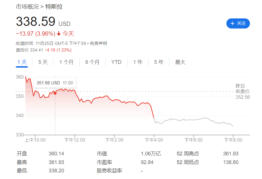 “特朗普BUFF”也没用？瑞银：特斯拉基本面跟不上，未来股价料跌超30%！-第1张图片-十倍杠杆-股票杠杆