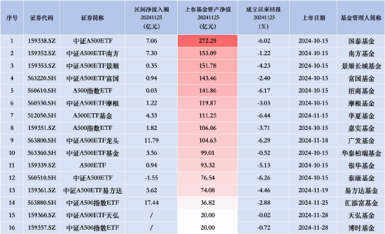 泰康中证A500ETF（560510）昨日遭净赎回1.55亿元，同类产品唯一资金净流出-第1张图片-十倍杠杆-股票杠杆