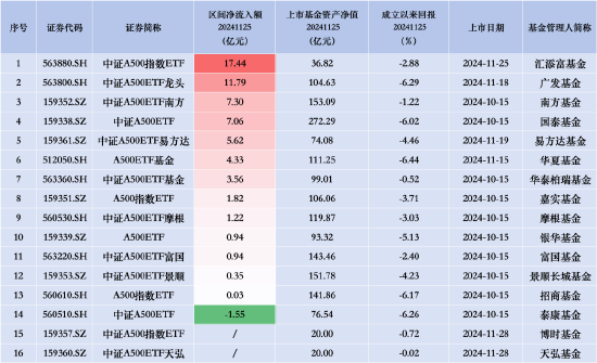 泰康中证A500ETF（560510）昨日遭净赎回1.55亿元，同类产品唯一资金净流出-第2张图片-十倍杠杆-股票杠杆