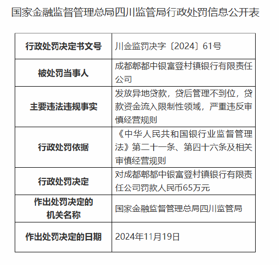 成都郫都中银富登村镇银行被罚65万元：因发放异地贷款等违法违规行为-第1张图片-十倍杠杆-股票杠杆