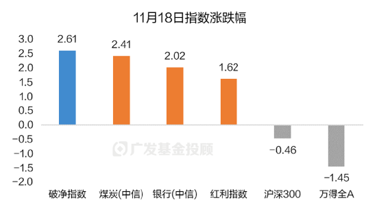 破净主题大涨退潮后，红利风格未来机会如何？-第1张图片-十倍杠杆-股票杠杆