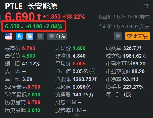 长安能源盘前回调约3% 昨日大涨超38%创新高-第1张图片-十倍杠杆-股票杠杆