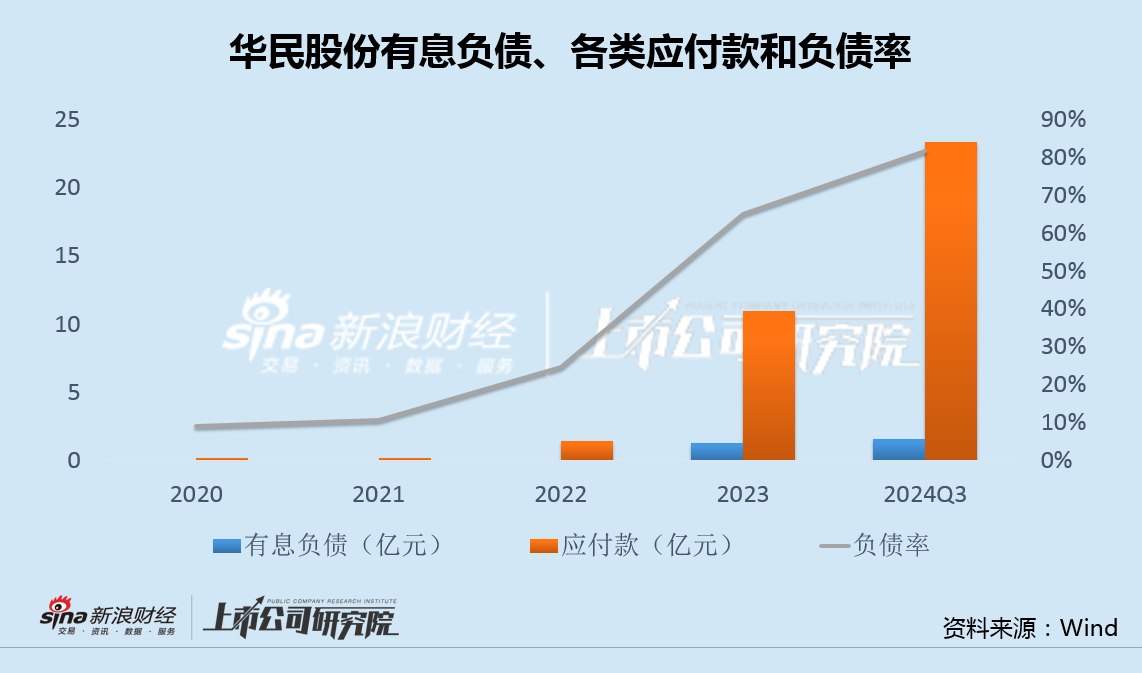 华民股份高管集体减持背后：收购大股东光伏资产业绩严重不及承诺 应付款飙升100倍负债率突破80%-第3张图片-十倍杠杆-股票杠杆