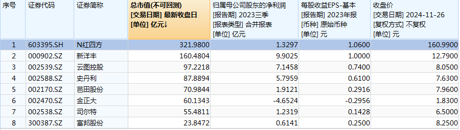 上市首日大涨19倍 N红四方股价高度泡沫化博傻-第1张图片-十倍杠杆-股票杠杆