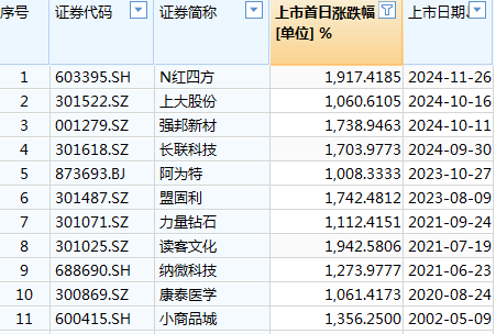 上市首日大涨19倍 N红四方股价高度泡沫化博傻-第2张图片-十倍杠杆-股票杠杆