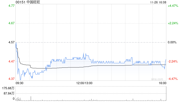 花旗：维持中国旺旺“买入”评级 目标价6.62港元-第1张图片-十倍杠杆-股票杠杆