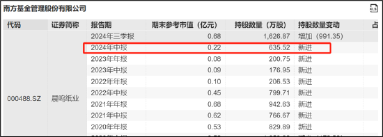 晨鸣纸业爆雷背后：南粤银行与南方基金疑似踩雷 国企现家族式管理层-第2张图片-十倍杠杆-股票杠杆