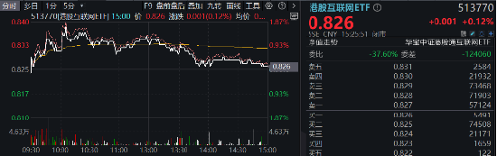 港股冲高回落，震荡市怎么投？强业绩+高回购，关注互联网龙头！港股互联网ETF（513770）逆市收红-第1张图片-十倍杠杆-股票杠杆