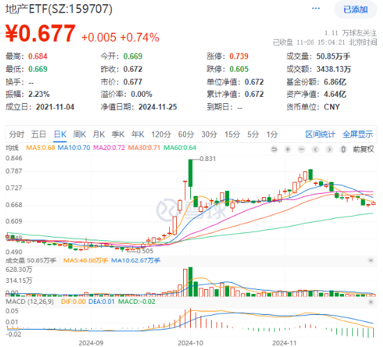 上海楼市新信号！龙头地产走高，招商蛇口领涨超3%，地产ETF（159707）逆市收涨0.74%斩获两连阳-第1张图片-十倍杠杆-股票杠杆