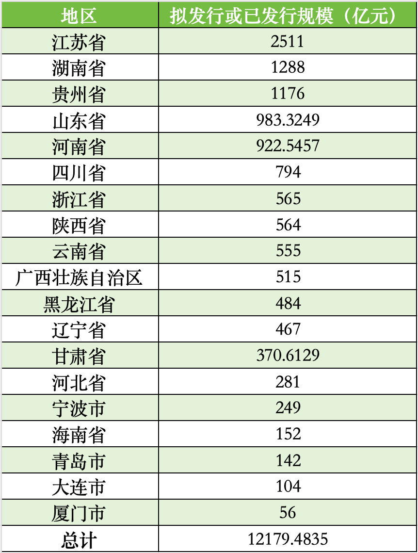 厦门拟发行56亿再融资专项债券置换存量隐性债务，全国19地拟发行总额超12179亿-第2张图片-十倍杠杆-股票杠杆