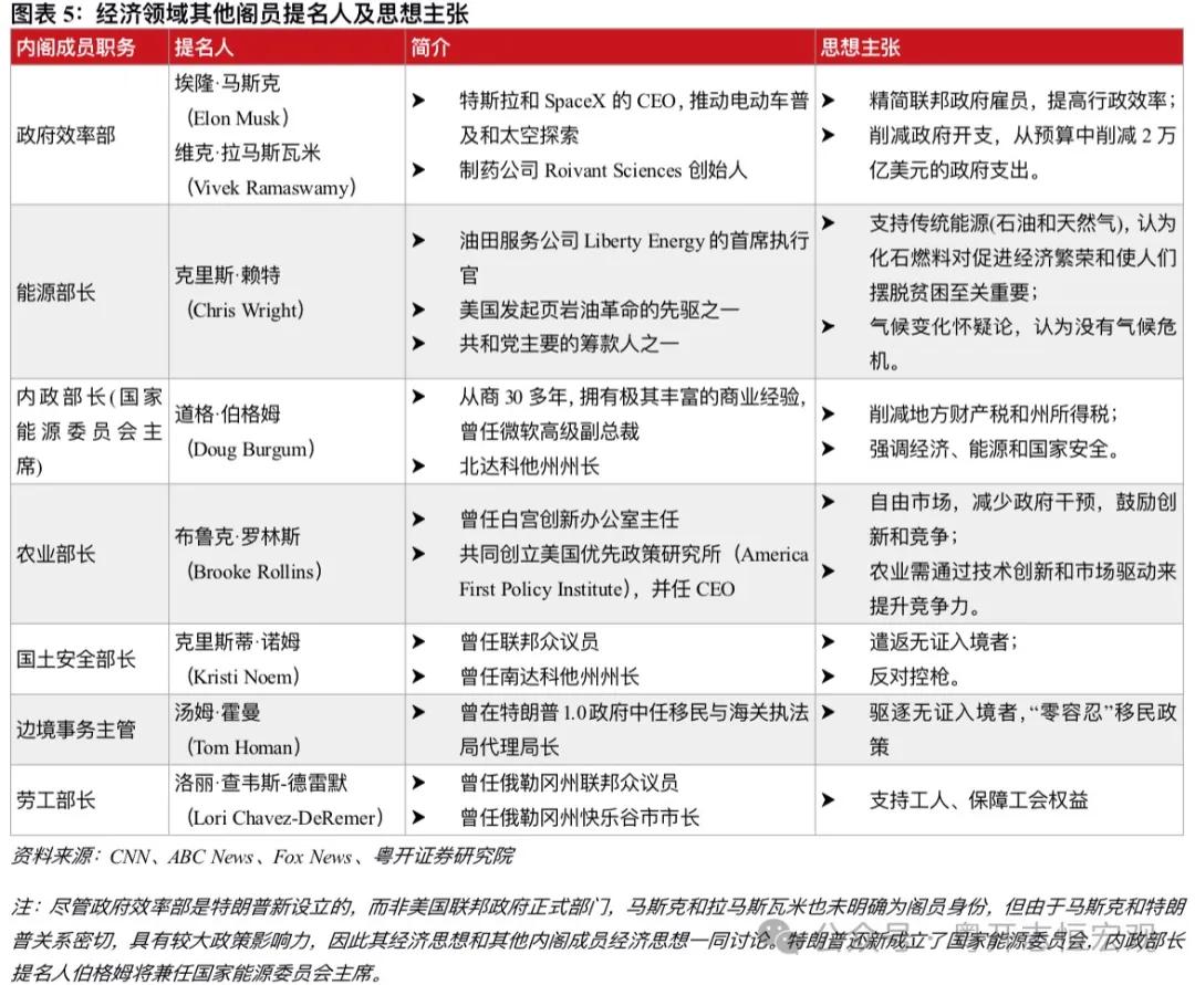 罗志恒 | 特朗普2.0：内阁成员思想图景及对华影响——经济篇-第5张图片-十倍杠杆-股票杠杆