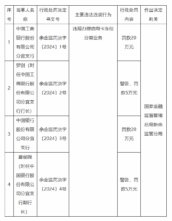 因违规办理信用卡车位分期业务 江西新余两家国有大行支行被各罚20万元-第1张图片-十倍杠杆-股票杠杆