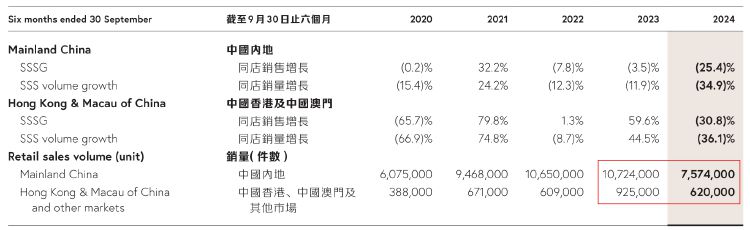 财报透视｜中期溢利同比降超四成！周大福销量下挫，内地净关闭239个珠宝零售点-第2张图片-十倍杠杆-股票杠杆