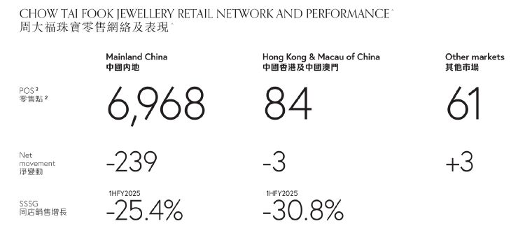 财报透视｜中期溢利同比降超四成！周大福销量下挫，内地净关闭239个珠宝零售点-第3张图片-十倍杠杆-股票杠杆