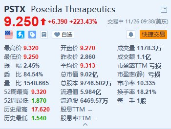 Poseida Therapeutics暴涨超223% 罗氏将以高达15亿美元收购该公司-第1张图片-十倍杠杆-股票杠杆