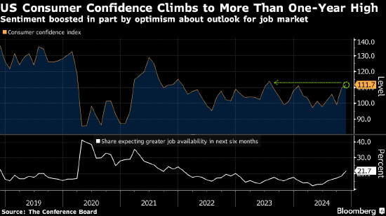 美国11月消费者信心升至逾一年高点 对经济和劳动力市场乐观-第1张图片-十倍杠杆-股票杠杆