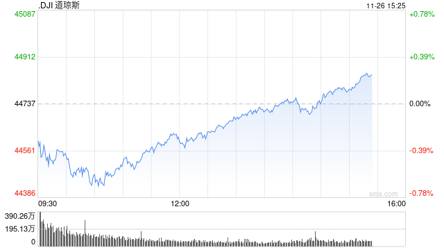 午盘：美股涨跌不一 市场关注联储会议纪要-第1张图片-十倍杠杆-股票杠杆