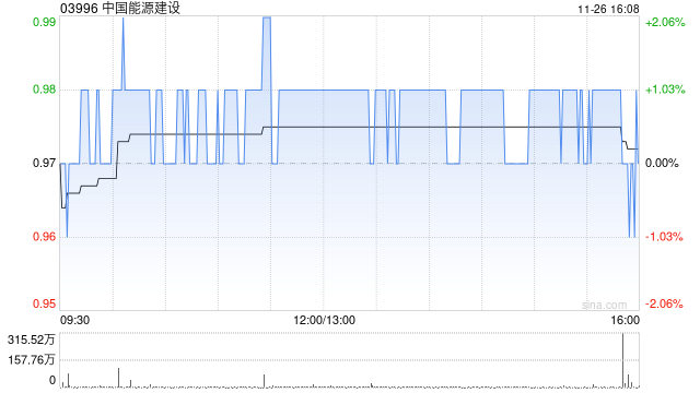 中国能源建设将于2025年1月20日派发中期股息每10股0.135港元-第1张图片-十倍杠杆-股票杠杆