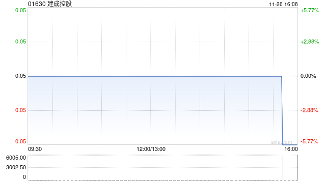 建成控股发盈喜 预计中期除税后溢利约950万港元-第1张图片-十倍杠杆-股票杠杆