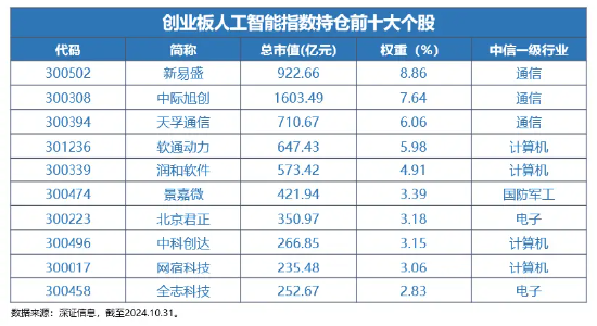 Reset中国AI投资新坐标！全市场首只创业板人工智能ETF今日创世首发-第1张图片-十倍杠杆-股票杠杆