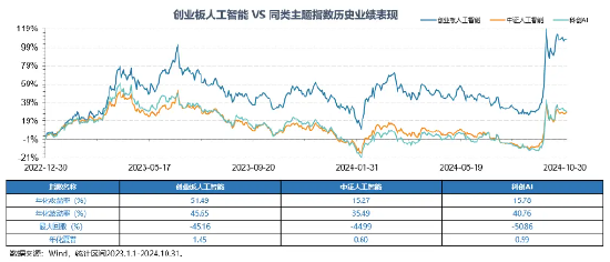 Reset中国AI投资新坐标！全市场首只创业板人工智能ETF今日创世首发-第2张图片-十倍杠杆-股票杠杆