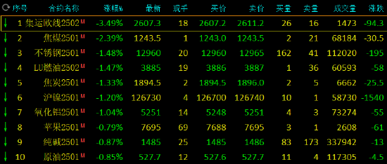 期市开盘：沪锌涨超1% 集运指数跌超3%-第3张图片-十倍杠杆-股票杠杆