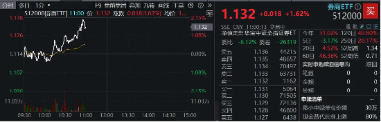 “旗手”奋起，锦龙股份两连板！券商ETF（512000）涨逾2%，继续关注强贝塔券商的进攻属性-第1张图片-十倍杠杆-股票杠杆