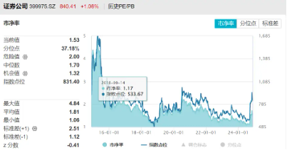 “旗手”奋起，锦龙股份两连板！券商ETF（512000）涨逾2%，继续关注强贝塔券商的进攻属性-第3张图片-十倍杠杆-股票杠杆