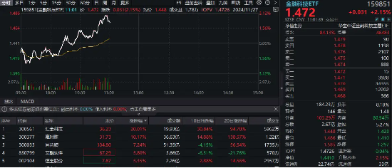 金融科技集体冲高！汇金科技20CM涨停，金融科技ETF（159851）拉涨3%！“技术驱动+政策红利”双重加持-第1张图片-十倍杠杆-股票杠杆