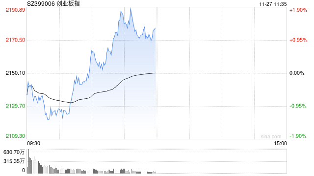 午评：指数早盘低开高走 IP经济概念延续涨势-第1张图片-十倍杠杆-股票杠杆