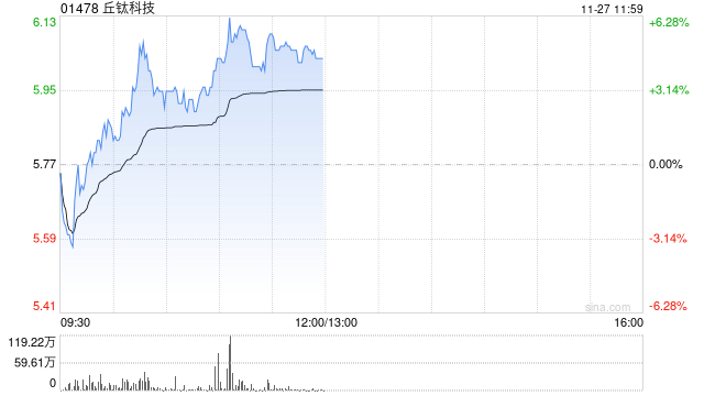 丘钛科技盘中涨超4% 印度税务争议落地管理层称不影响生产经营活动-第1张图片-十倍杠杆-股票杠杆