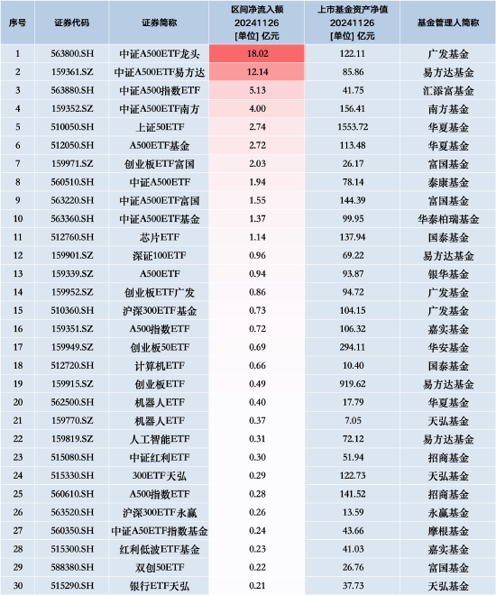 最受青睐ETF：11月26日广发中证A500ETF龙头获净申购18.02亿元，中证A500ETF易方达获净申购12.14亿元-第1张图片-十倍杠杆-股票杠杆