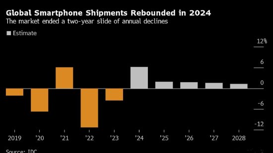 IDC：预计今年全球智能手机销量增长6.2%，但iPhone仅增0.4%-第1张图片-十倍杠杆-股票杠杆