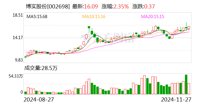 博实股份：签订5300万元包装码垛成套装备销售合同-第1张图片-十倍杠杆-股票杠杆