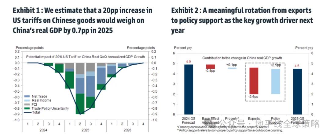 高盛：中国2025年展望-逆风而上-第2张图片-十倍杠杆-股票杠杆