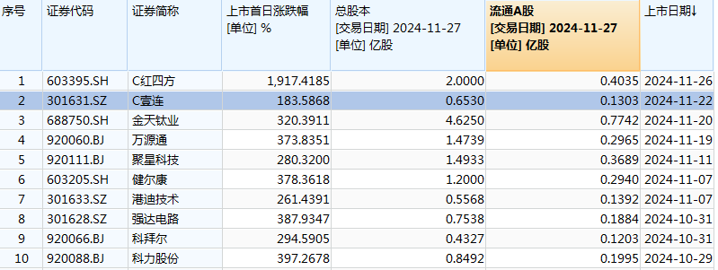 难逃“上市即巅峰”魔咒，C红四方上市次日股价腰斩-第1张图片-十倍杠杆-股票杠杆