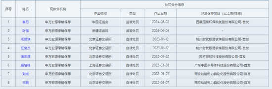 未勤勉尽责！申万宏源投行被点名，涉及“瑞丰达”举牌的这家新三板企业-第13张图片-十倍杠杆-股票杠杆