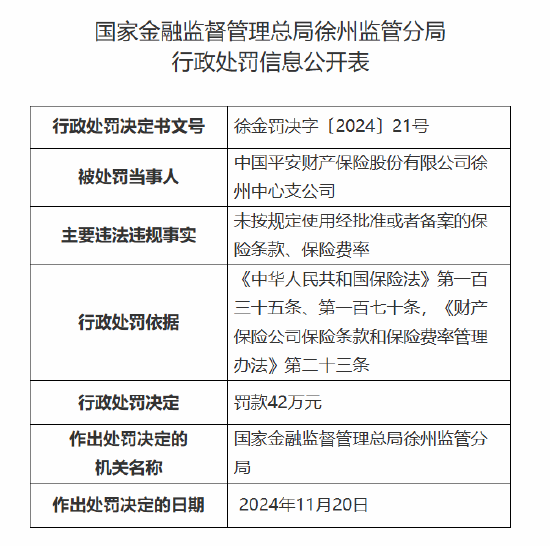 平安产险徐州中心支公司被罚42万元：因未按规定使用经批准或者备案的保险条款、保险费率-第1张图片-十倍杠杆-股票杠杆