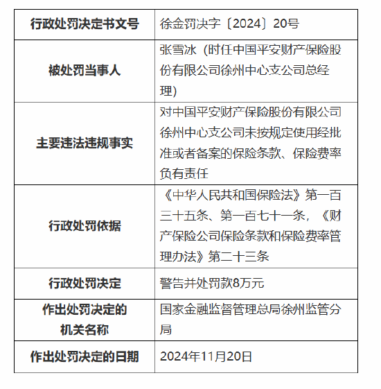 平安产险徐州中心支公司被罚42万元：因未按规定使用经批准或者备案的保险条款、保险费率-第2张图片-十倍杠杆-股票杠杆