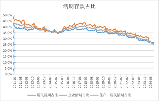 活期存款去哪了？10月末定期存款占比达73.9% 创出历史新高-第1张图片-十倍杠杆-股票杠杆