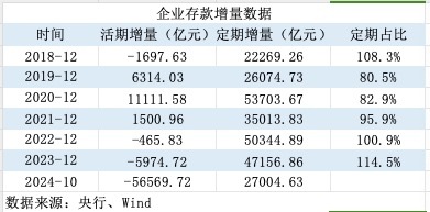 活期存款去哪了？10月末定期存款占比达73.9% 创出历史新高-第4张图片-十倍杠杆-股票杠杆